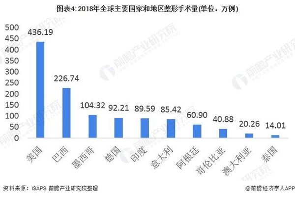 奇异果app官网下载：2020年环球美容整形行业发呈现状剖判(图4)