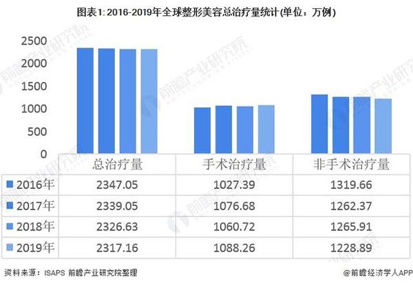 奇异果app官网下载：2020年环球美容整形行业发呈现状剖判(图1)