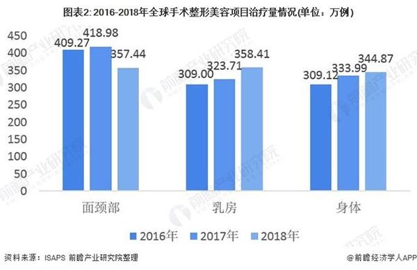 奇异果app官网下载：2020年环球美容整形行业发呈现状剖判(图2)