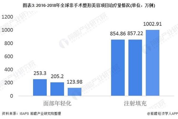 奇异果app官网下载：2020年环球美容整形行业发呈现状剖判(图3)