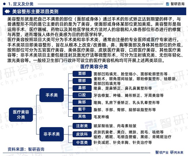 奇异果app官网下载：2023年美容整形行业投资热门及来日发达趋向预测通知(图3)