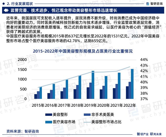 奇异果app官网下载：2023年美容整形行业投资热门及来日发达趋向预测通知(图4)