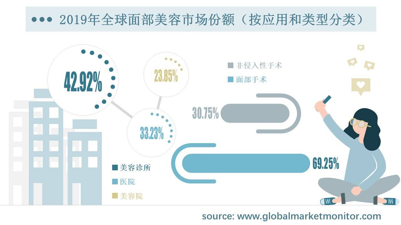 奇异果app官网下载：环球面部美容墟市周围阐明与预测按要紧插足者、类型、操纵、区域细分(图1)