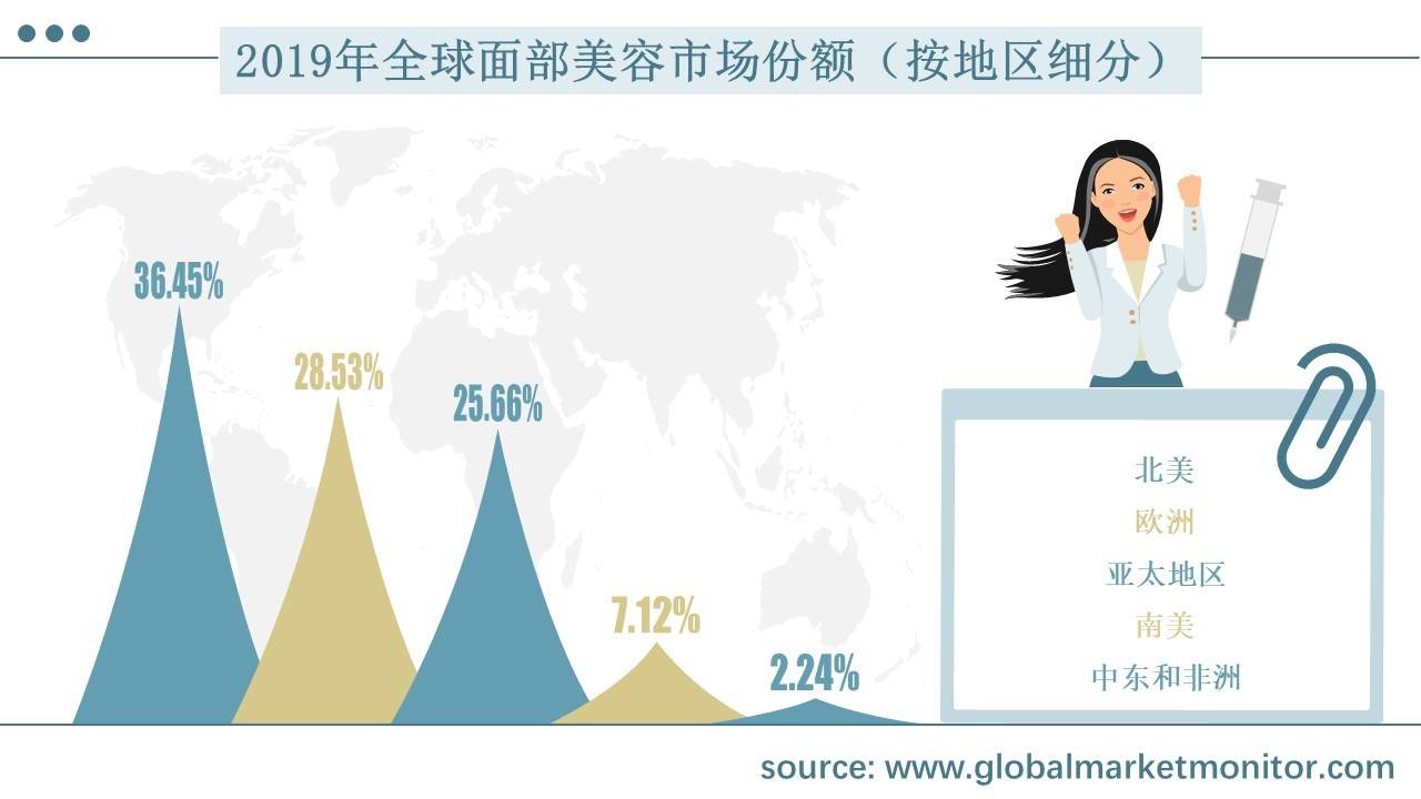 奇异果app官网下载：环球面部美容墟市周围阐明与预测按要紧插足者、类型、操纵、区域细分(图2)