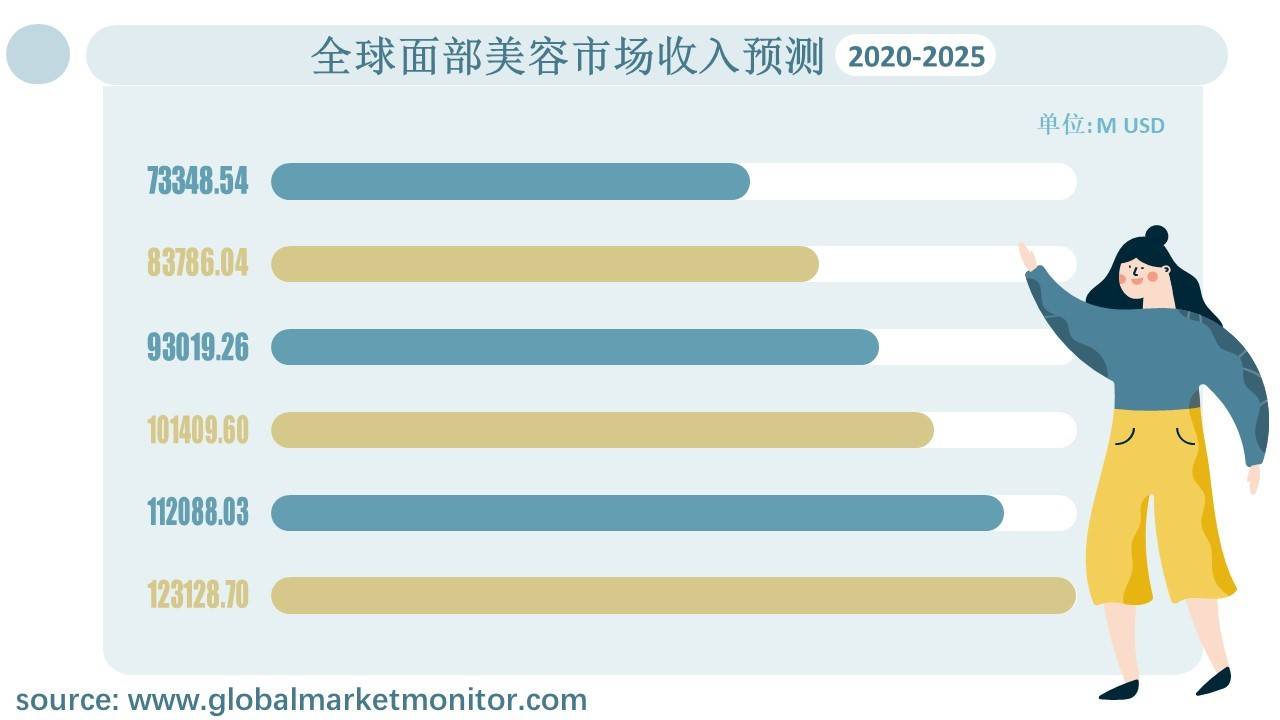 奇异果app官网下载：环球面部美容墟市周围阐明与预测按要紧插足者、类型、操纵、区域细分(图3)